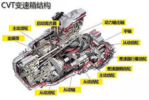 汽车档位越多越省油?原来我们全都被骗了