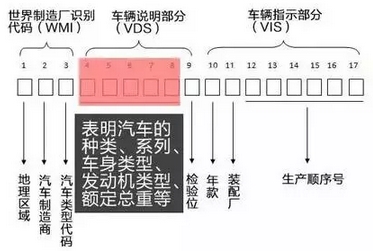 冷知识:车架号的17个字符原来有如此多含义