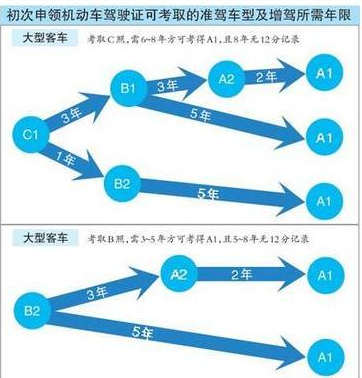有C1驾驶证，要考B2、B1、A3、A2、A1需要什么条件?