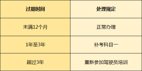 2019年C1驾照换证新规定！